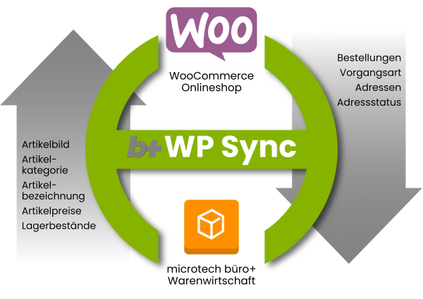 So funktioniert b+ WPSync