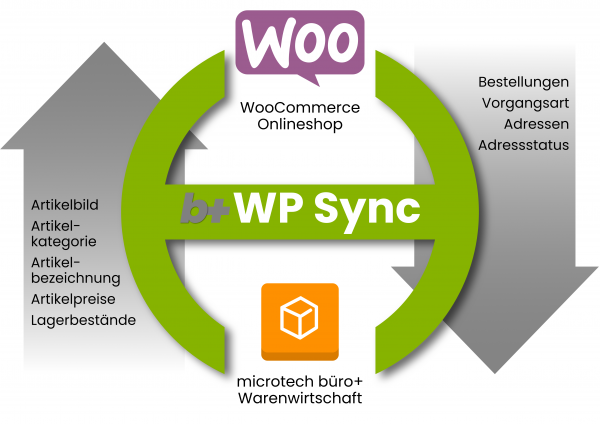 So funktioniert b+ WPSync